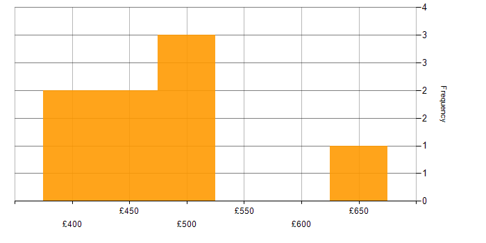 Daily rate histogram for Logical Data Model in the North of England
