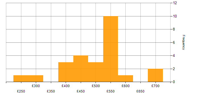 Daily rate histogram for Machine Learning in the North of England