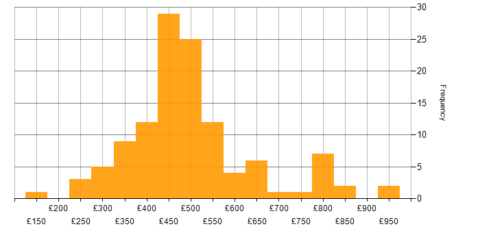 Daily rate histogram for Mentoring in the North of England