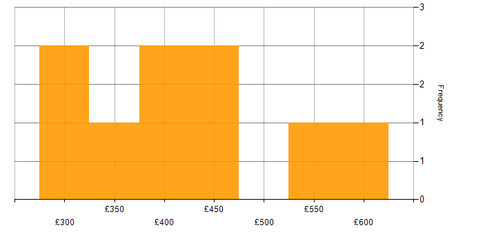 Daily rate histogram for Meraki in the North of England