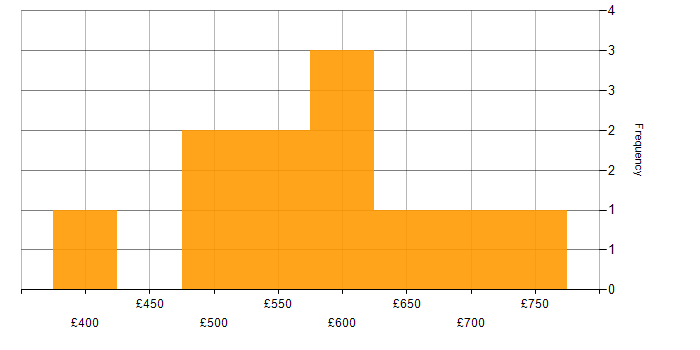 Daily rate histogram for Middleware in the North of England