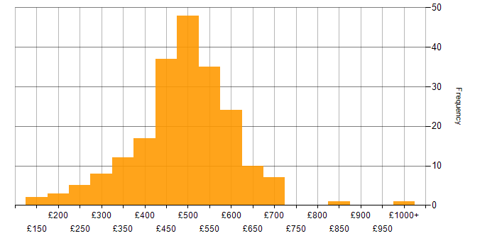 Daily rate histogram for Migration in the North of England