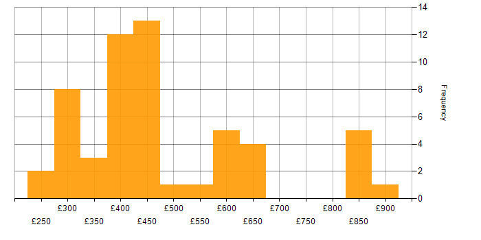 Daily rate histogram for Mobile App in the North of England