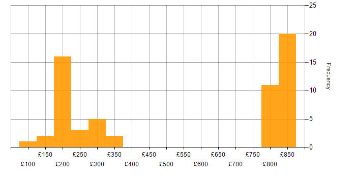 Daily rate histogram for Mobile Device Management in the North of England