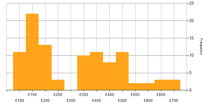 Daily rate histogram for Microsoft Office in the North of England