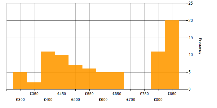Daily rate histogram for Node.js in the North of England