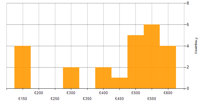 Daily rate histogram for Onboarding in the North of England