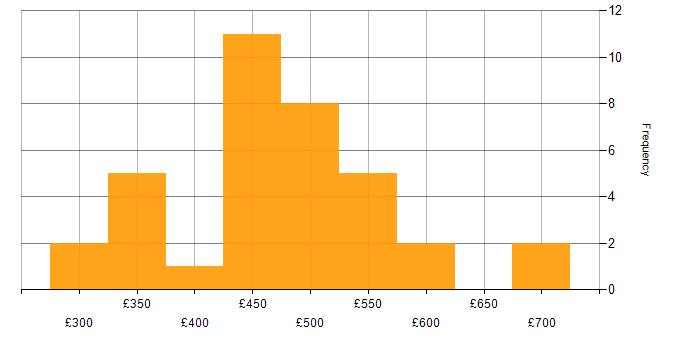Daily rate histogram for OO in the North of England