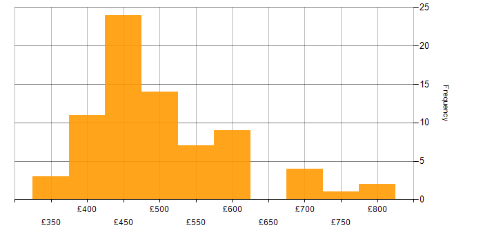 Daily rate histogram for Oracle in the North of England