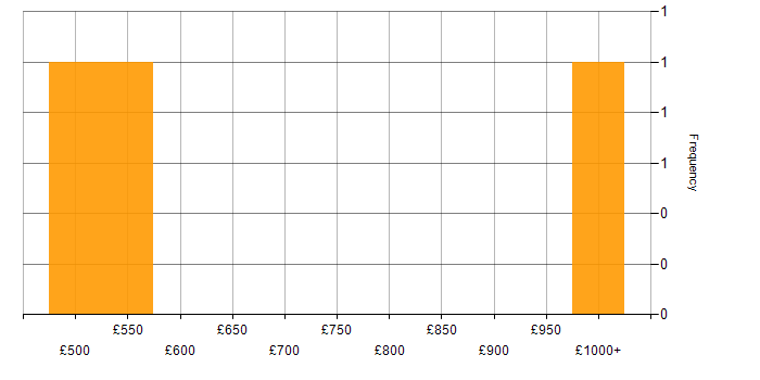 Daily rate histogram for Order to Cash in the North of England
