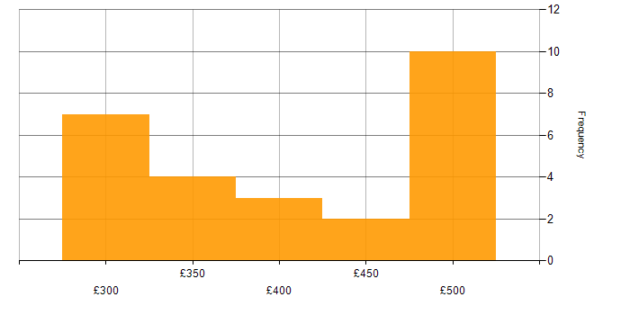 Daily rate histogram for OSPF in the North of England