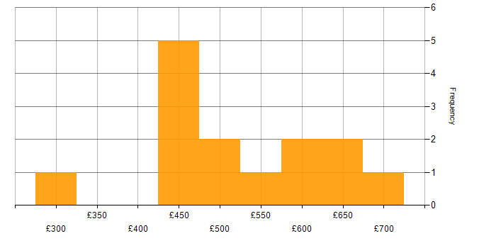 Daily rate histogram for PCI DSS in the North of England