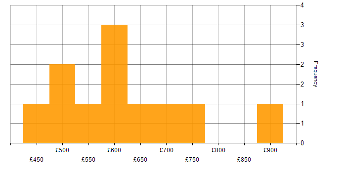 Daily rate histogram for Performance Management in the North of England