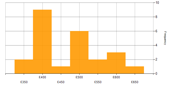Daily rate histogram for Performance Tuning in the North of England