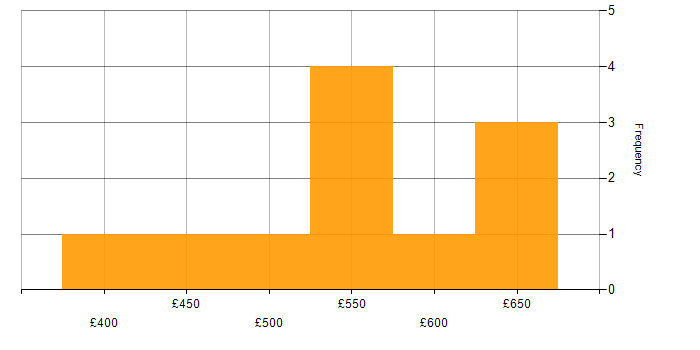 Daily rate histogram for Platform Engineer in the North of England