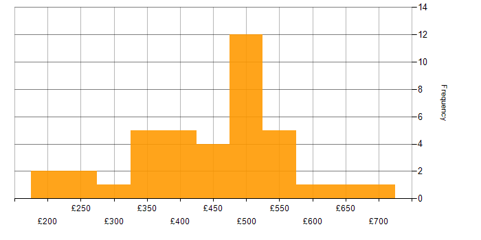 Daily rate histogram for PMO in the North of England