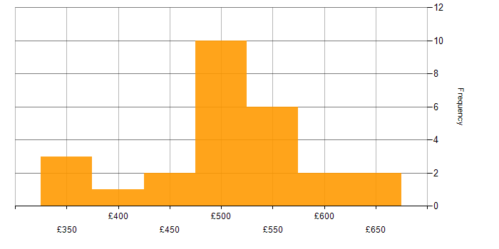 Daily rate histogram for PMP in the North of England