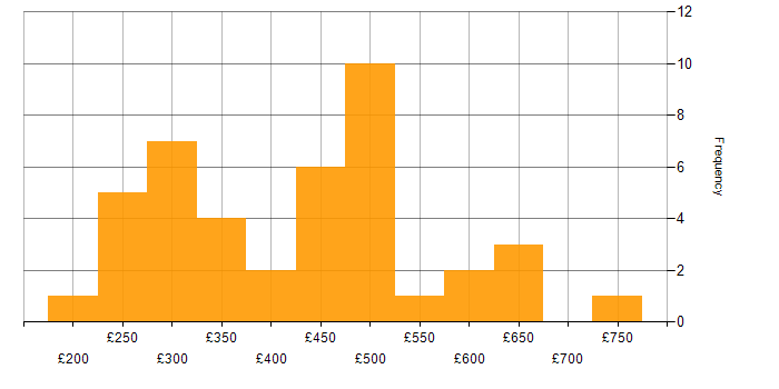 Daily rate histogram for PRINCE2 in the North of England