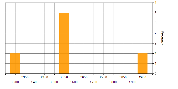 Daily rate histogram for Privileged Access Management in the North of England