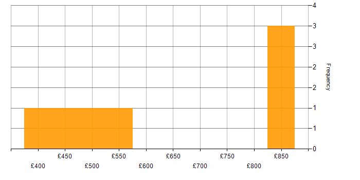 Daily rate histogram for Process Management in the North of England