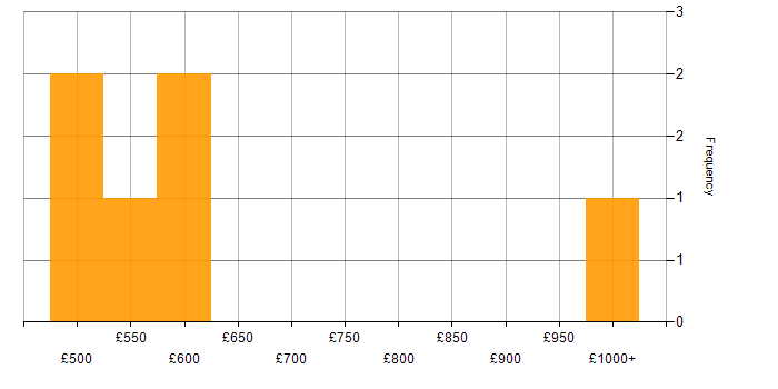 Daily rate histogram for Procure-to-Pay in the North of England