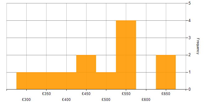 Daily rate histogram for Product Management in the North of England