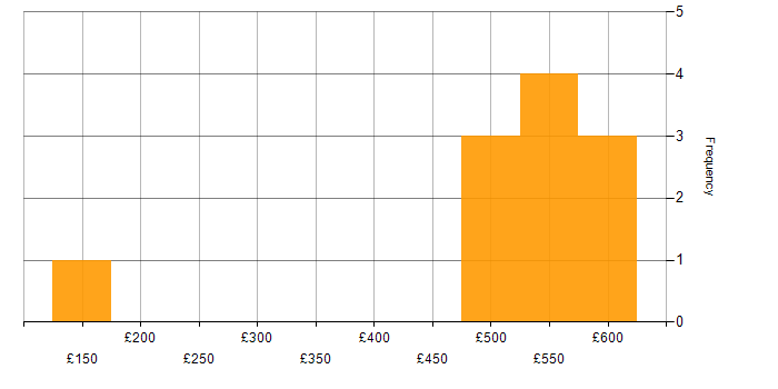 Daily rate histogram for Product Requirements in the North of England