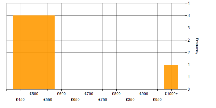 Daily rate histogram for Programme Delivery in the North of England