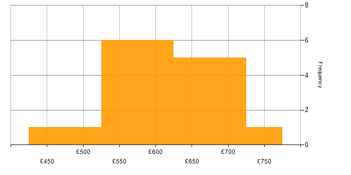 Daily rate histogram for Programme Manager in the North of England