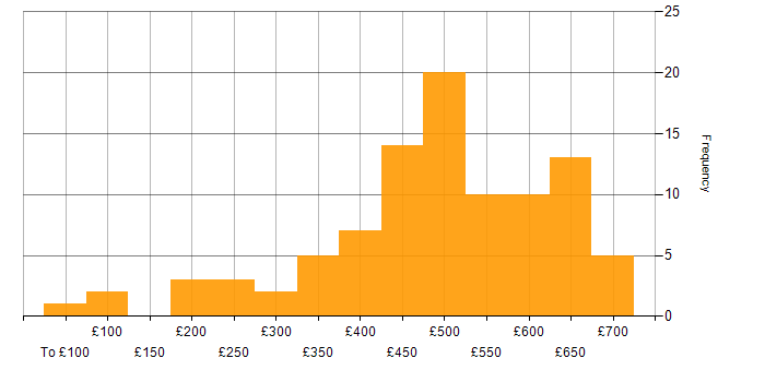 Daily rate histogram for Project Delivery in the North of England