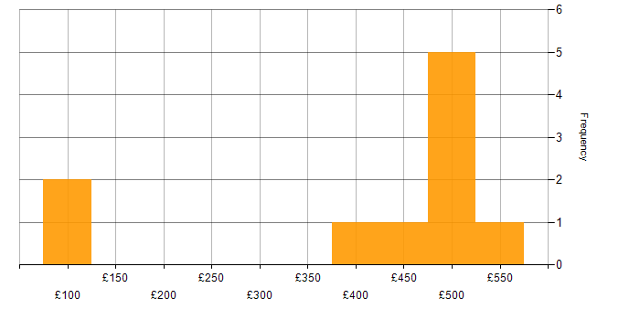 Daily rate histogram for Project Governance in the North of England
