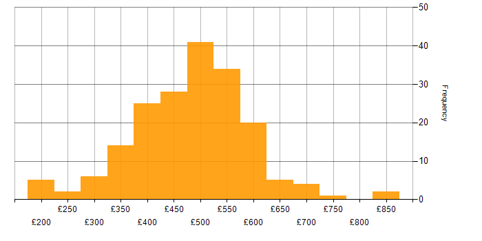 Daily rate histogram for Project Manager in the North of England