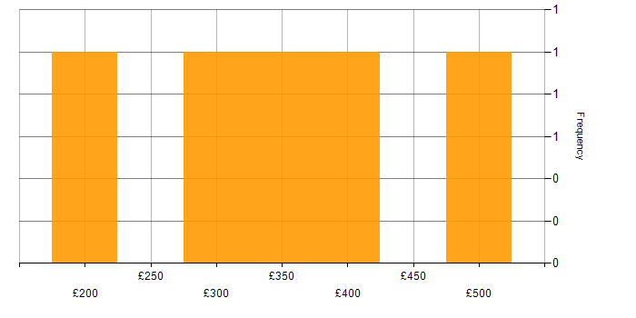 Daily rate histogram for Project Officer in the North of England