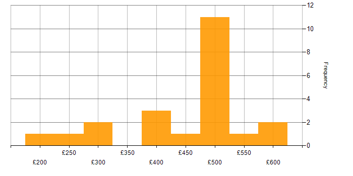 Daily rate histogram for Project Planning in the North of England