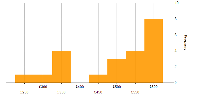 Daily rate histogram for Prototyping in the North of England