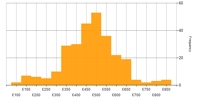 Daily rate histogram for Public Sector in the North of England