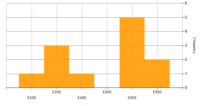 Daily rate histogram for Publishing in the North of England