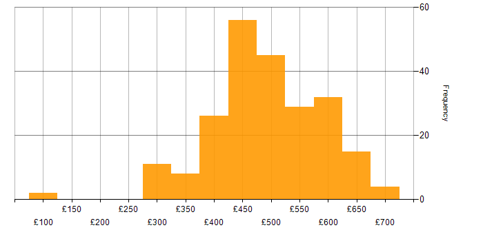Daily rate histogram for Python in the North of England