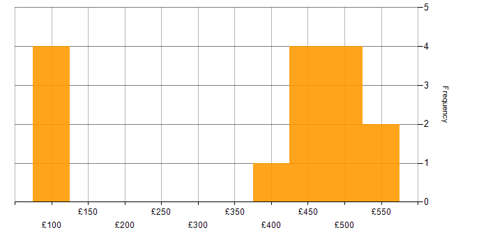 Daily rate histogram for Records Management in the North of England