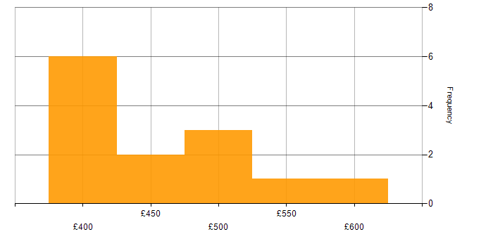 Daily rate histogram for Requirements Engineering in the North of England