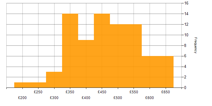 Daily rate histogram for Requirements Gathering in the North of England