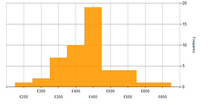 Daily rate histogram for RESTful in the North of England