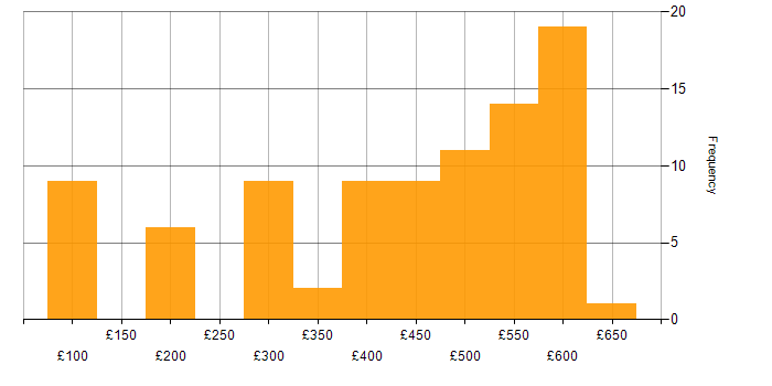 Daily rate histogram for Retail in the North of England