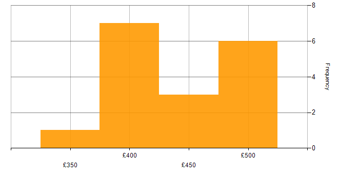 Daily rate histogram for REXX in the North of England