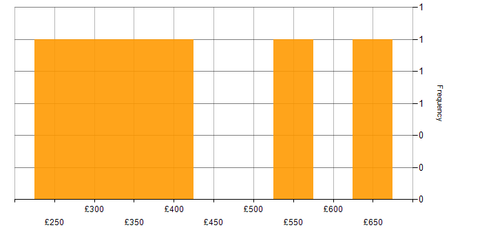 Daily rate histogram for Risk Analyst in the North of England