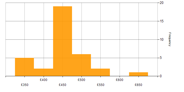 Daily rate histogram for Root Cause Analysis in the North of England
