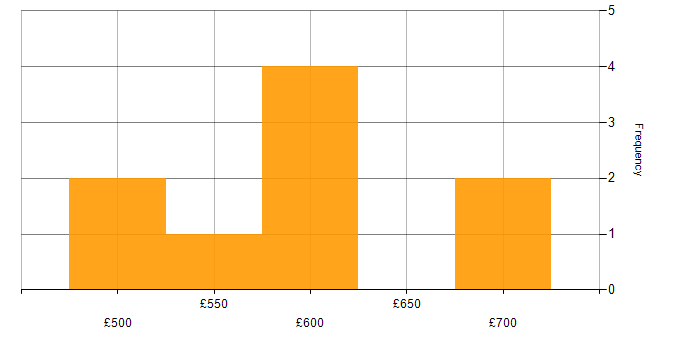 Daily rate histogram for Salesforce Developer in the North of England