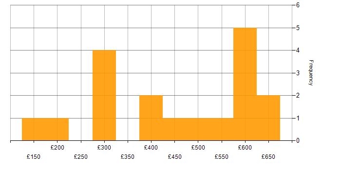 Daily rate histogram for SAN in the North of England