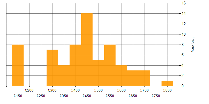 Daily rate histogram for SDLC in the North of England