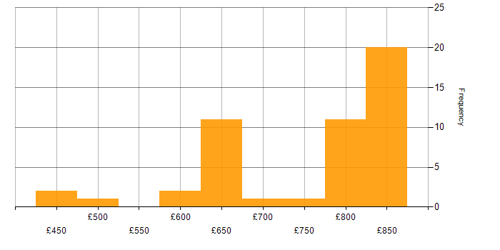Daily rate histogram for Security Architecture in the North of England